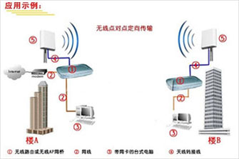 室外无线网桥的无线组网解决方案