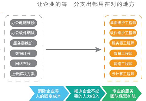 深圳IT外包项目明细解决方案