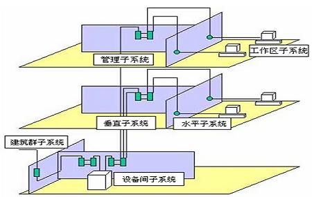 网络综合布线系统设计方案的标准原则